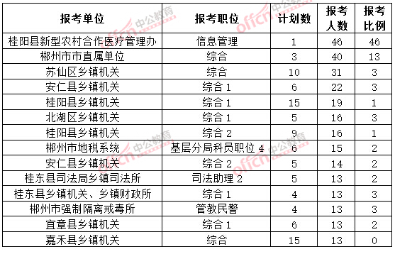 截至3月20日17時(shí)，2015年郴州公務(wù)員報(bào)名人數(shù)各職位排名