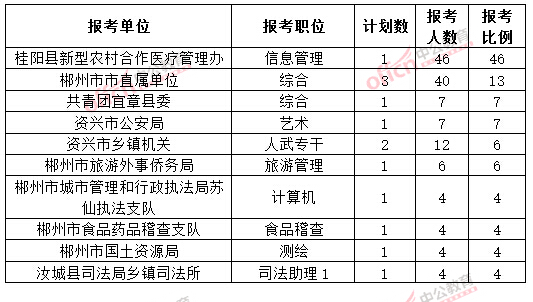 截至3月20日17時(shí)，2015年郴州公務(wù)員報(bào)名競(jìng)爭(zhēng)比例各職位排名