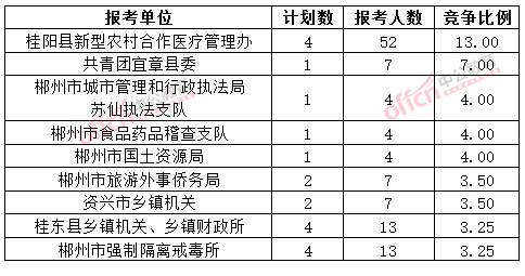 截至3月20日17時(shí)，2015年郴州公務(wù)員報(bào)名競(jìng)爭(zhēng)比例各招考單位排名