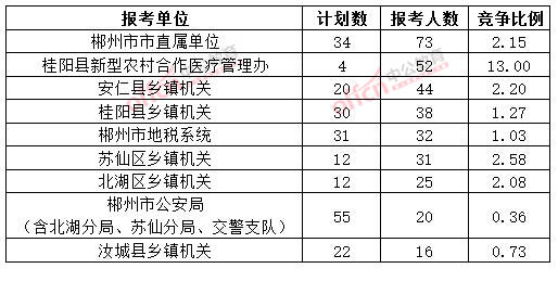 截至3月20日17時(shí)，2015年郴州公務(wù)員報(bào)名人數(shù)各招考單位排名