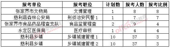 截至3月20日17時(shí)，2015年張家界公務(wù)員報(bào)名競爭比例各職位排名