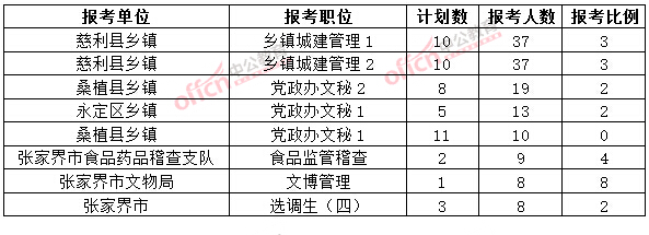 截至3月20日17時(shí)，2015年張家界公務(wù)員報(bào)名人數(shù)各職位排名