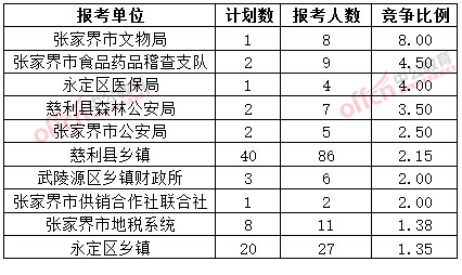 截至3月20日17時(shí)，2015年張家界公務(wù)員報(bào)名競爭比例各招考單位排名