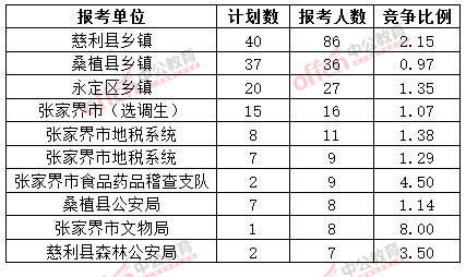 截至3月20日17時(shí)，2015年張家界公務(wù)員報(bào)名人數(shù)各招考單位排名