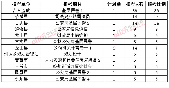 截至3月20日17時(shí)，2015年湘西公務(wù)員報(bào)名競(jìng)爭(zhēng)比例各職位排名