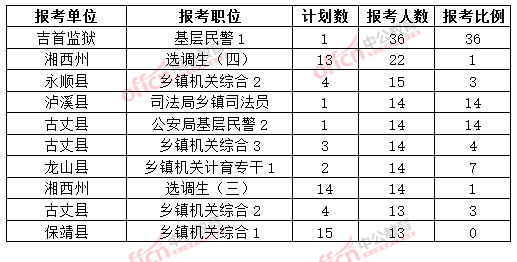 截至3月20日17時(shí)，2015年湘西公務(wù)員報(bào)名人數(shù)各職位排名
