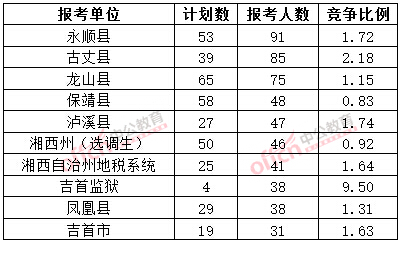 截至3月20日17時(shí)，2015年湘西公務(wù)員報(bào)名人數(shù)各招考單位排名