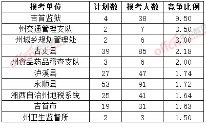 截至3月20日17時(shí)，2015年湘西公務(wù)員報(bào)名競(jìng)爭(zhēng)比例各招考單位排名