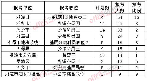 截至3月20日17時(shí)，2015年湘潭公務(wù)員報(bào)名人數(shù)各職位排名