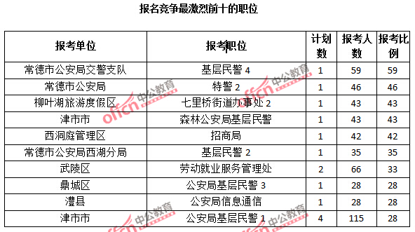 報(bào)名競爭最激烈前十的職位