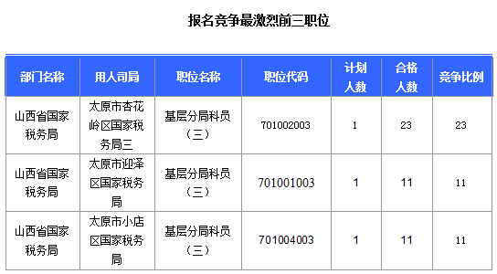 2016國(guó)考報(bào)名山西審核通過308人，最熱職位23:1