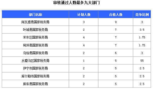 2016國(guó)考報(bào)名新疆審核通過252人，最熱職位5:1