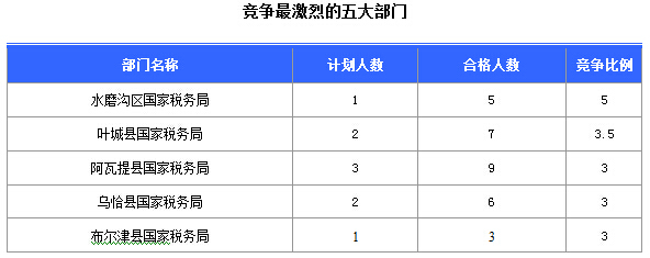 2016國(guó)考報(bào)名新疆審核通過252人，最熱職位5:1