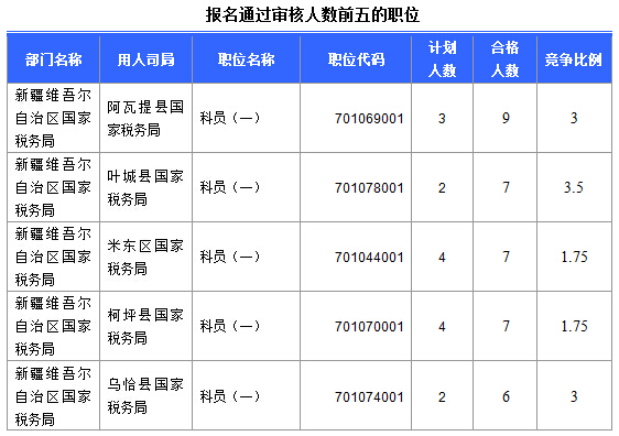 2016國(guó)考報(bào)名新疆審核通過252人，最熱職位5:1