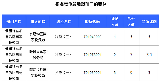 2016國(guó)考報(bào)名新疆審核通過252人，最熱職位5:1