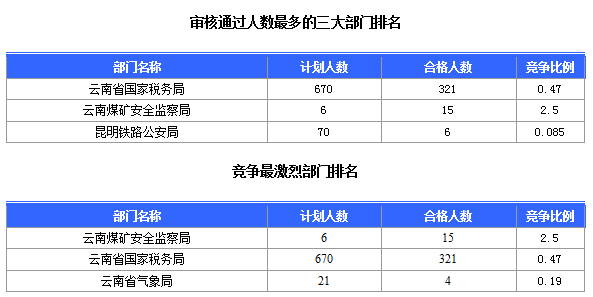 2016國(guó)考云南審核人數(shù)達(dá)321人，最熱職位7:1