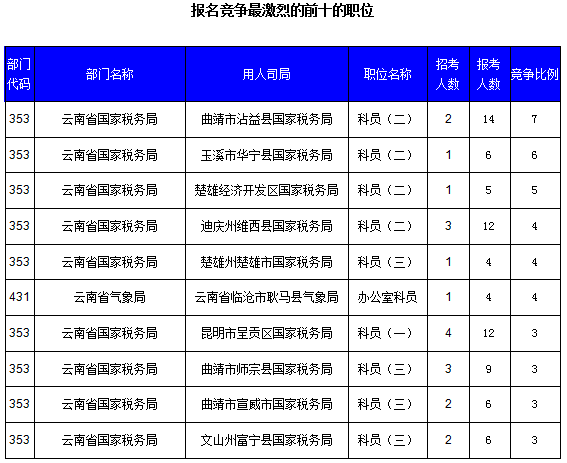 2016國(guó)考云南審核人數(shù)達(dá)321人，最熱職位7:1