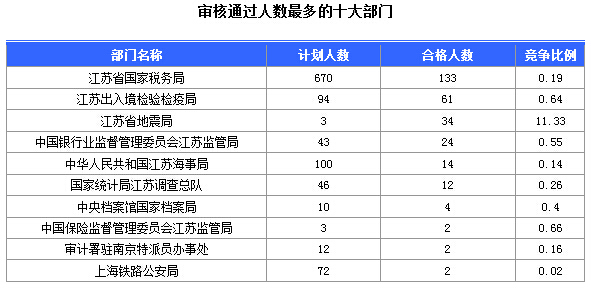 2016年國(guó)家公務(wù)員考試江蘇審核人數(shù)達(dá)655人，競(jìng)爭(zhēng)比為0.57:1