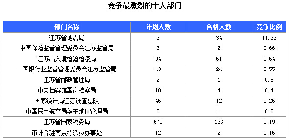 2016年國(guó)家公務(wù)員考試江蘇審核人數(shù)達(dá)655人，競(jìng)爭(zhēng)比為0.57:1