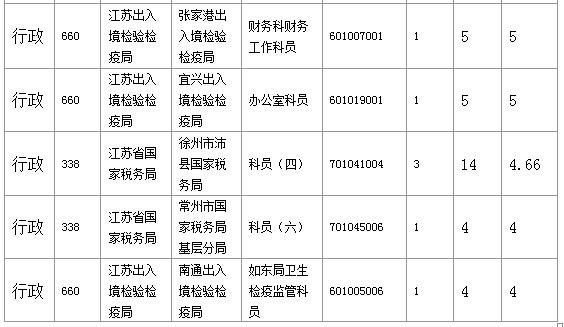 2016年國(guó)家公務(wù)員考試江蘇審核人數(shù)達(dá)655人，競(jìng)爭(zhēng)比為0.57:1