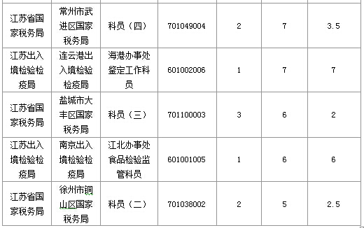 2016年國(guó)家公務(wù)員考試江蘇審核人數(shù)達(dá)655人，競(jìng)爭(zhēng)比為0.57:1