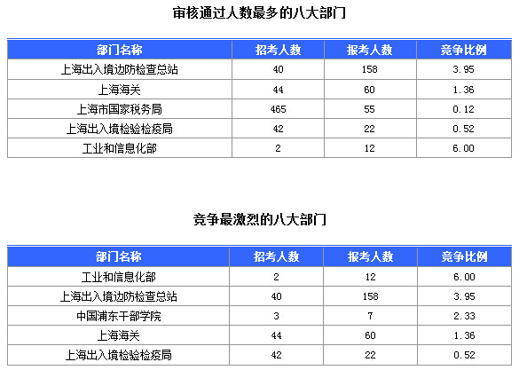 2016國(guó)考上海審核人數(shù)達(dá)321人，最熱職位7:1