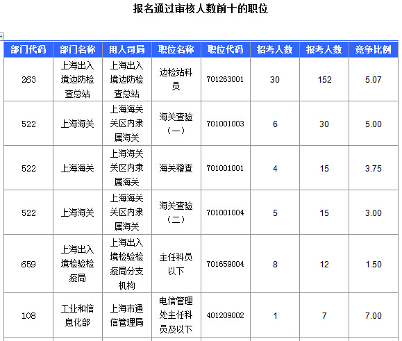 2016國(guó)考上海審核人數(shù)達(dá)321人，最熱職位7:1
