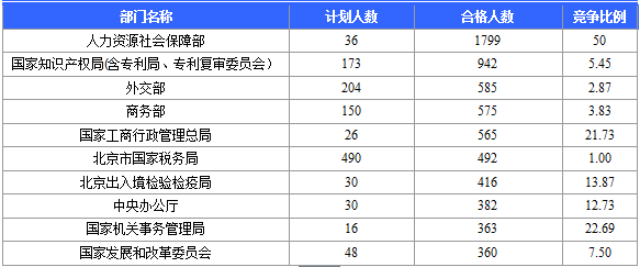2016年國家公務(wù)員考試北京報(bào)名數(shù)據(jù) 2016國家公務(wù)員考試北京報(bào)名數(shù)據(jù)