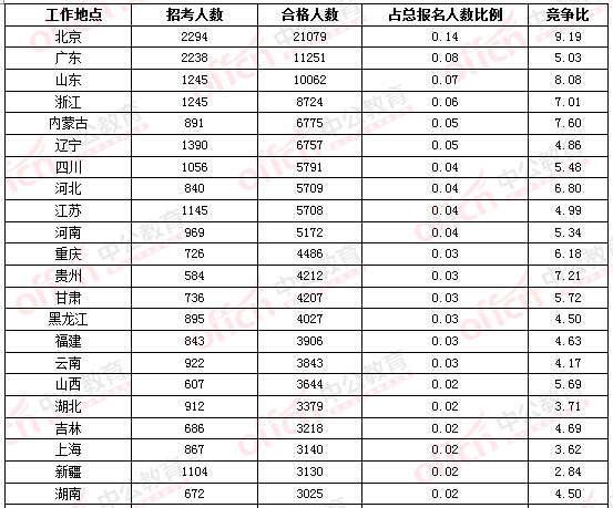 2016國(guó)考報(bào)名第三日超2萬人選擇在京職位