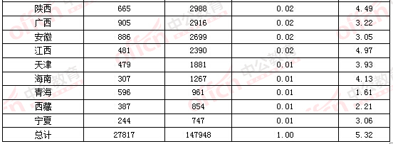 2016國(guó)考報(bào)名第三日超2萬人選擇在京職位