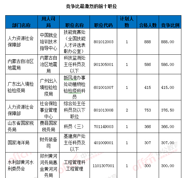 2016國(guó)考報(bào)名人數(shù)統(tǒng)計(jì) 2016國(guó)考報(bào)名人數(shù)統(tǒng)計(jì)
