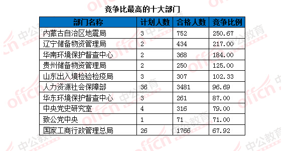 2016國考報(bào)名人數(shù)統(tǒng)計(jì) 2016國考報(bào)名人數(shù)統(tǒng)計(jì)
