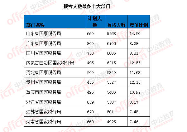 2016國考報(bào)名人數(shù)統(tǒng)計(jì) 2016國考報(bào)名人數(shù)統(tǒng)計(jì)