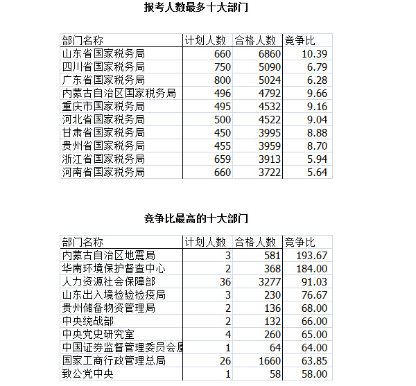 2016國考報(bào)名人數(shù)統(tǒng)計(jì) 2016國考報(bào)名人數(shù)統(tǒng)計(jì)