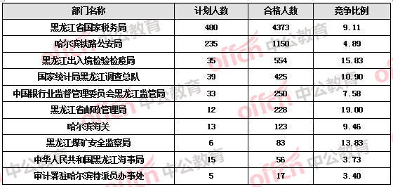 【截至19日17時(shí)】2016國考報(bào)名黑龍江審核人數(shù)達(dá)7308人，最熱職位172:1