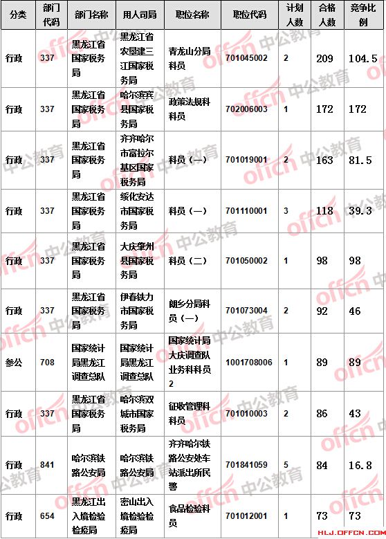 【截至19日17時(shí)】2016國(guó)考報(bào)名黑龍江審核人數(shù)達(dá)7308人，最熱職位172:1
