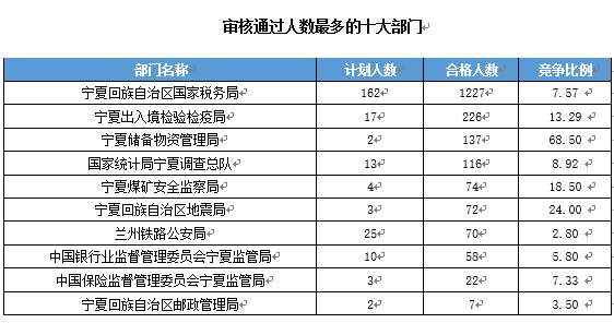 【截至19日17時】2016國考寧夏審核人數(shù)達(dá)2011人 最熱職位97:1 【截至19日17時】2016國考寧夏審核人數(shù)達(dá)2011人 最熱職位97:1
