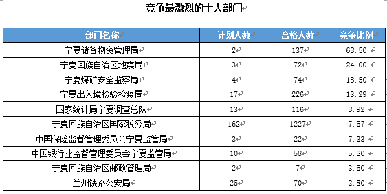 【截至19日17時】2016國考寧夏審核人數(shù)達(dá)2011人 最熱職位97:1　