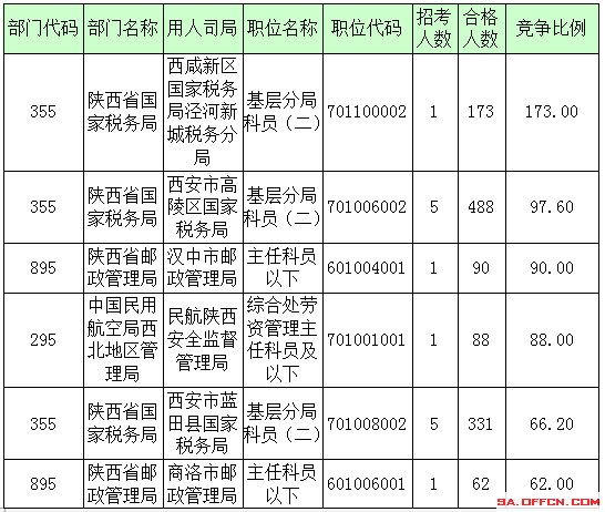 2016年國家公務員陜西報名數據