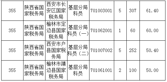 2016年國家公務員陜西報名數據