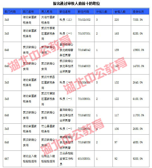 2016年國家公務(wù)員考試湖北報(bào)名數(shù)據(jù) 2016年國家公務(wù)員考試湖北報(bào)名數(shù)據(jù)