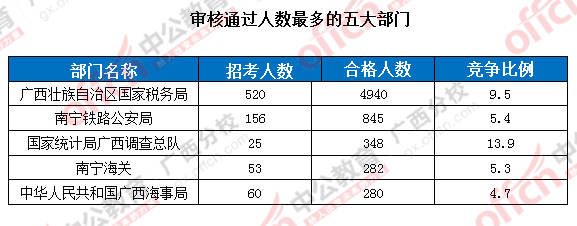 【截止至19日17時(shí)】2016國(guó)考廣西區(qū)國(guó)考報(bào)名審核通過人數(shù)達(dá)7116人 第一熱門部門與第二部門相差四千余人! 審核通過人數(shù)最多的五大部門