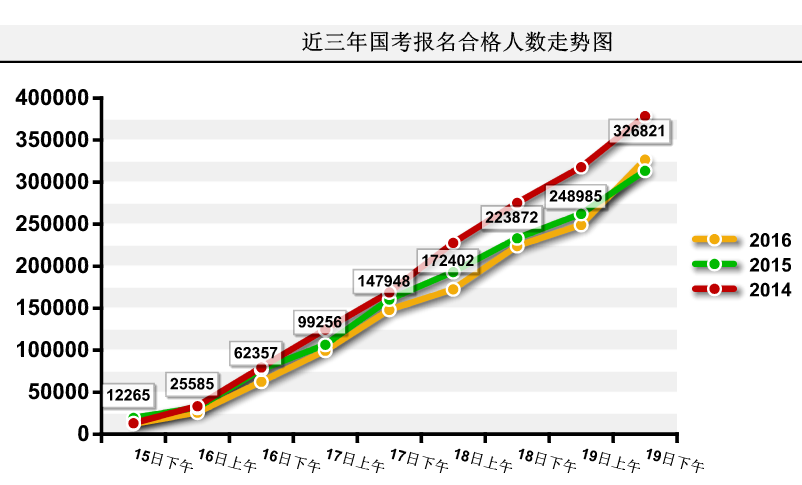 2016國考報名人數統(tǒng)計 2016國考報名人數統(tǒng)計