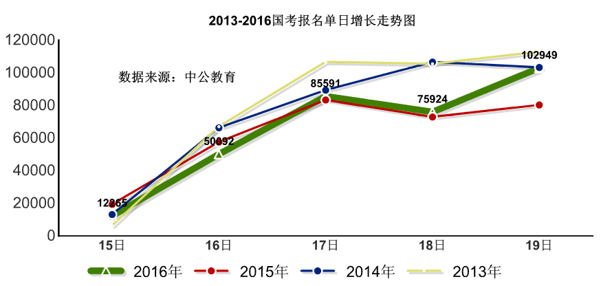 2016國考報名人數統(tǒng)計 2016國考報名人數統(tǒng)計