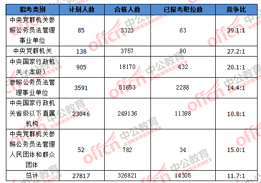 2016國考報(bào)名人數(shù)統(tǒng)計(jì) 2016國考報(bào)名人數(shù)統(tǒng)計(jì)