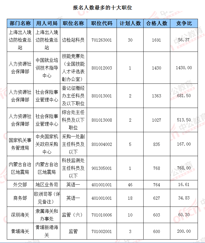 2016國考報(bào)名人數(shù)統(tǒng)計(jì) 2016國考報(bào)名人數(shù)統(tǒng)計(jì)