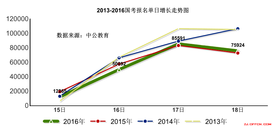 【截至18日17時(shí)】浙江審核達(dá)12780人，最熱職位300：1 | 全國(guó)22萬(wàn)人過(guò)審最熱職位千人報(bào)考