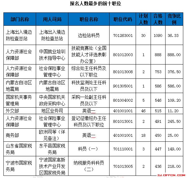 【截至18日17時(shí)】浙江審核達(dá)12780人，最熱職位300：1 | 全國(guó)22萬(wàn)人過(guò)審最熱職位千人報(bào)考