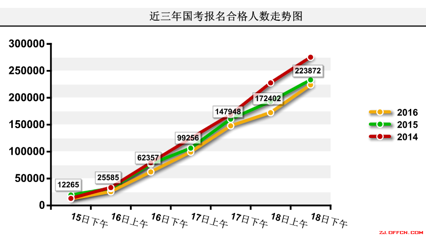 【截至18日17時(shí)】浙江審核達(dá)12780人，最熱職位300：1 | 全國(guó)22萬(wàn)人過(guò)審最熱職位千人報(bào)考