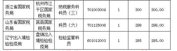 【截至18日17時(shí)】浙江審核達(dá)12780人，最熱職位300：1 | 全國(guó)22萬(wàn)人過(guò)審最熱職位千人報(bào)考